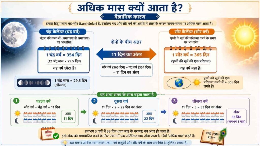 अधिक मास क्यों आता है – वैज्ञानिक एवं ज्योतिषीय कारण